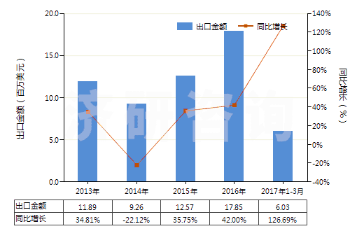 2013-2017年3月中國經(jīng)摻雜用于電子工業(yè)的單晶硅棒（直徑≥30cm）(HS28046117)出口總額及增速統(tǒng)計